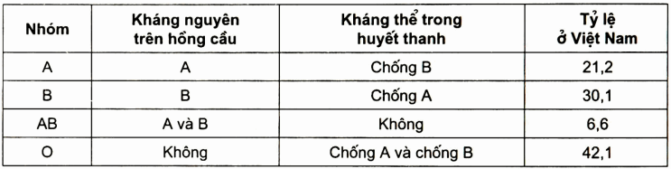Đặc điểm các nhóm máu hệ ABO và tỷ lệ