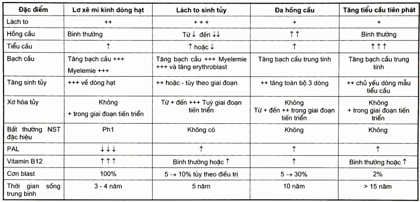 lâm sàng xơ tủy