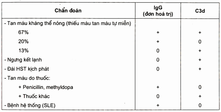 Giá trị chẩn đoán IgG và C3 của xét nghiệm ngưng kết trực tiếp với anti γ - globulin (coombs test)