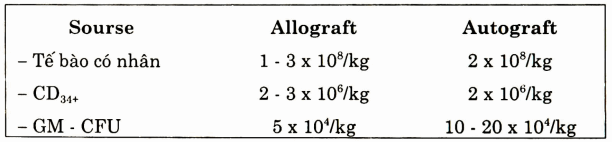 Liều lượng dùng cho ghép đồng loại