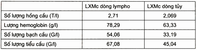 Một số đặc điểm cận lâm sàng lơ xê mi cấp dòng tủy và lơ xê mi cấp dòng lympho