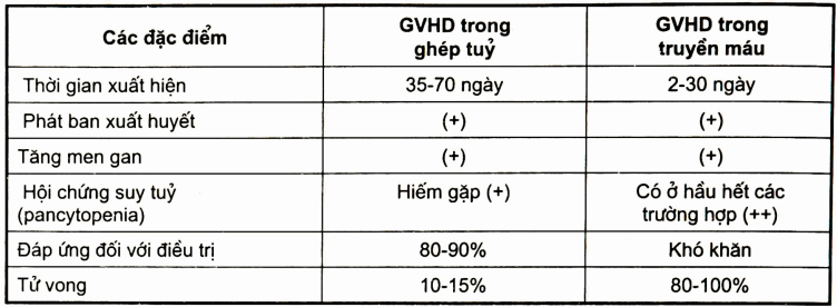 Một số đặc điểm lâm sàng bệnh lý của GVHD trong ghép tủy và trong truyền máu