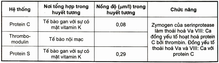 Đặc điểm các chât ức chế đông máu