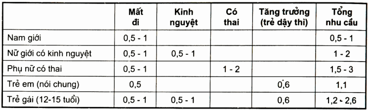 Nhu cầu sắt hàng ngày của người (đơn vị mg/ngày)