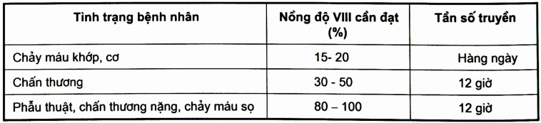 Nồng độ VIII huyết tương cần đạt