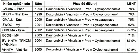 Phác đổ và kết quả điều trị của một số nước trên thế giới