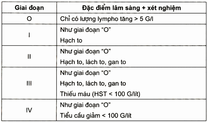 Phân giai đoạn bệnh (Rai, 1997)