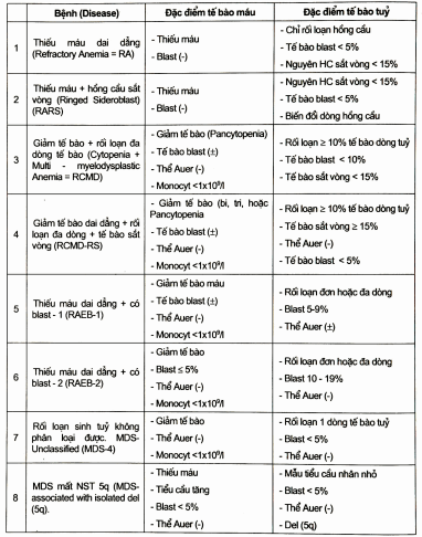 Phân loại MDS theo WHO (2001)