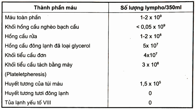 Số lượng lympho trong các thành phần máu (Theo AABB 1996)