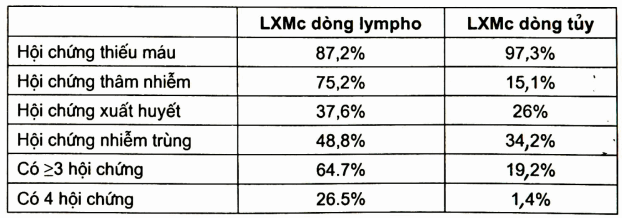 So sánh biểu hiện lâm sàng giữa lơ xê mi cấp dòng tủy và lơ xê mi cấp dòng lympho