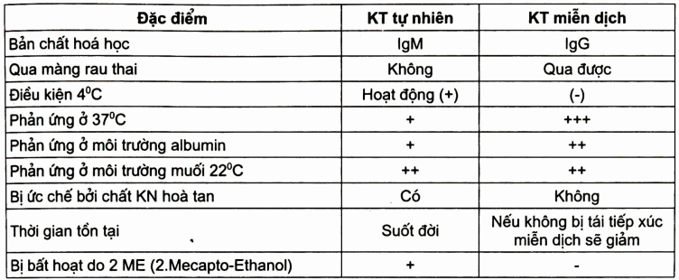 So sánh đặc điểm kháng thể tự nhiên và kháng thể miễn dịch chống A và chống B