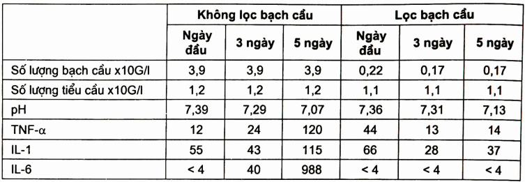 So sánh mức độ các cytokin trong túi máu bảo quản (Theo Muylle 1994)