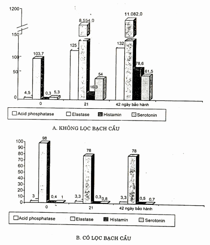 So sánh mức độ giải phóng các men bạch cầu và các chất hóa học trung gian, trong máu không lọc bạch cầu (A) và có lọc bạch cầu (B).