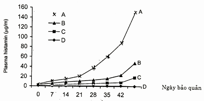 So sánh sự có mặt của histamin trong máu bảo quản bằng các phương pháp lọc bạch cầu khác nhau.