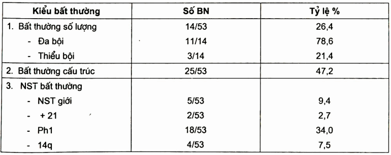 Tỷ lệ của các bất thường nhiễm sắc thể