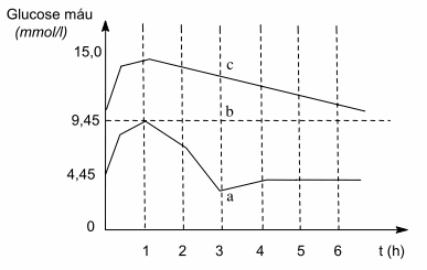 Đường biểu diễn nghiệm pháp gây tăng đường máu