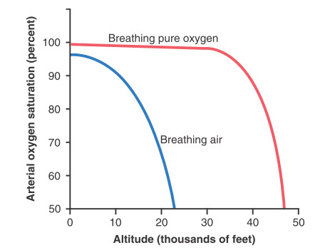 Ảnh hưởng của độ cao đến độ bão hòa oxy của động mạch