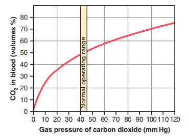 Đường cong phân ly carbon dioxide