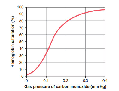 Đường cong phân ly carbon monoxide-hemoglobin