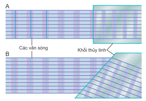 Tia sáng đi vào, mặt kính vuông góc với tia sáng