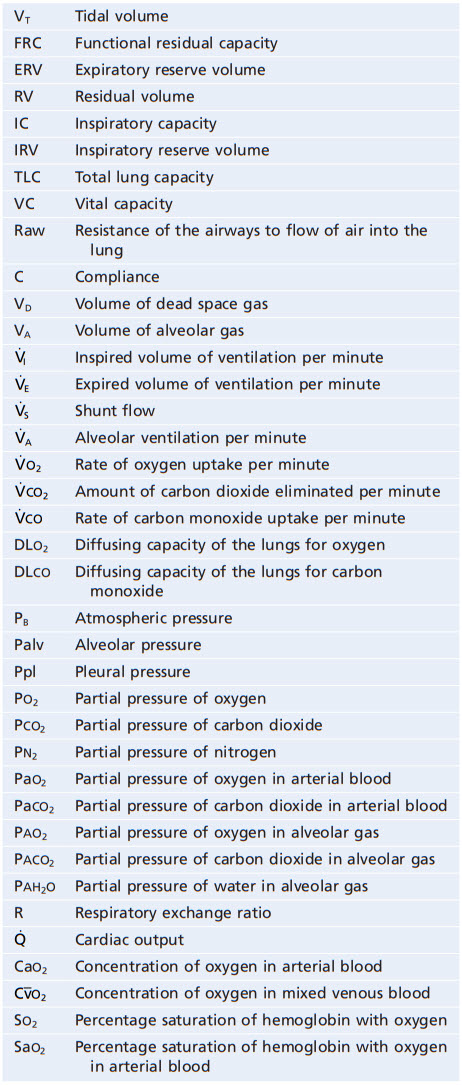 Các từ viết tắt và ký hiệu khi đo chức năng phổi