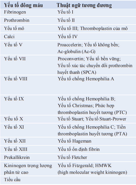 Các yếu tố đông máu