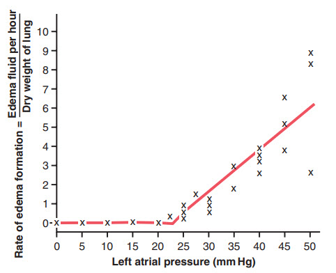 Tỷ lệ dịch vào các mô phổi khi áp lực tâm nhĩ trái