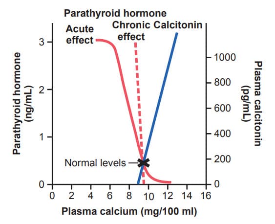 Ước lượng tác dụng đến nồng độ canxi huyết tương của hormone PTH và calcitonin