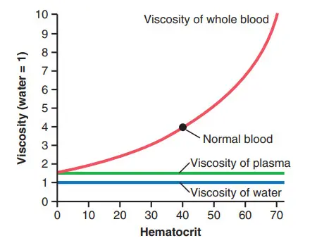 Ảnh hưởng của hematocrit đến độ nhớt của máu