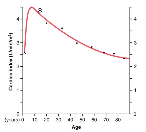 Biểu đồ chỉ số cung lượng tim ở các lứa tuổi khác nhau