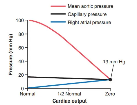 Thay đổi áp lực trung bình động mạch chủ tăng dần