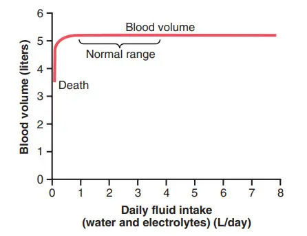 Ảnh hưởng của những thay đổi về lượng dịch hàng ngày trên lượng máu