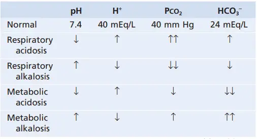 Các đặc điểm chính của rối loạn acid - base