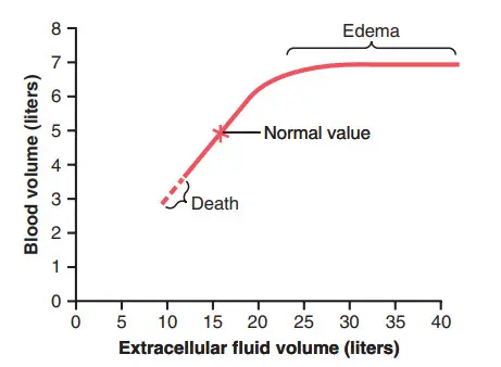 Mối liên quan giữa thể tích dịch ngoại bào và thể tích máu