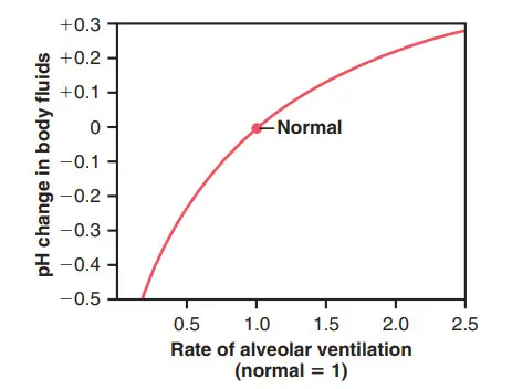 Thay đổi pH dịch ngoại bào do tăng hoặc giảm tốc độ thông khí phế nang