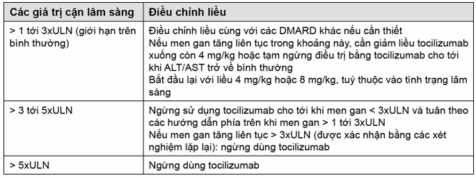 Các bất thường về men gan