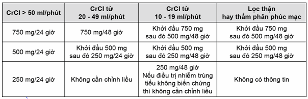 Liều dùng Levofloxacin