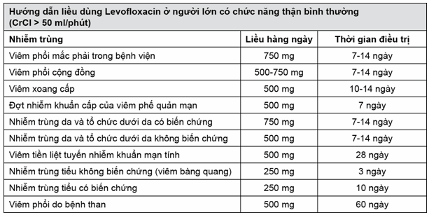 Liều dùng Levofloxacin