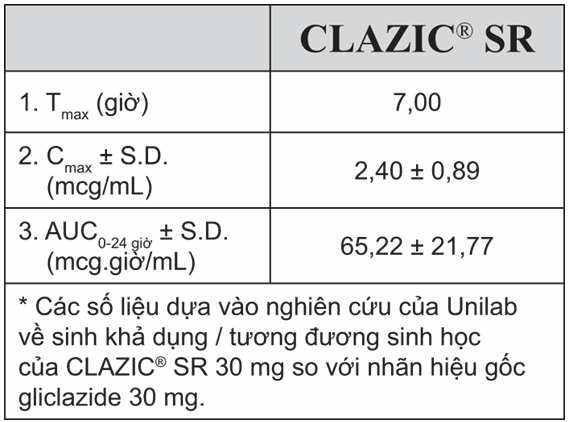 Thông số dược động học quan trọng của CLAZIC® SR