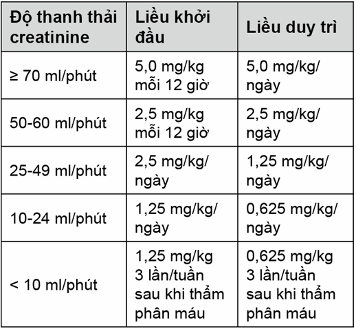 Với những bệnh nhân bị suy thận, liều của Cymevene nên được điều chỉnh