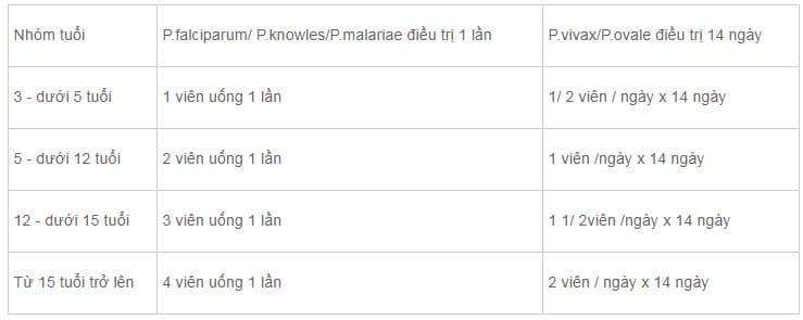 Bảng tính liều Primaquin