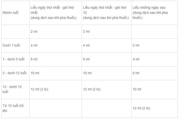 Bảng tính liều Artesunat