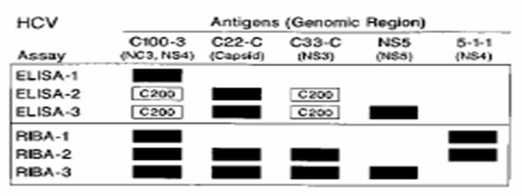 Thành phần kháng nguyên trong các thử nghiệm chẩn đoán HCV